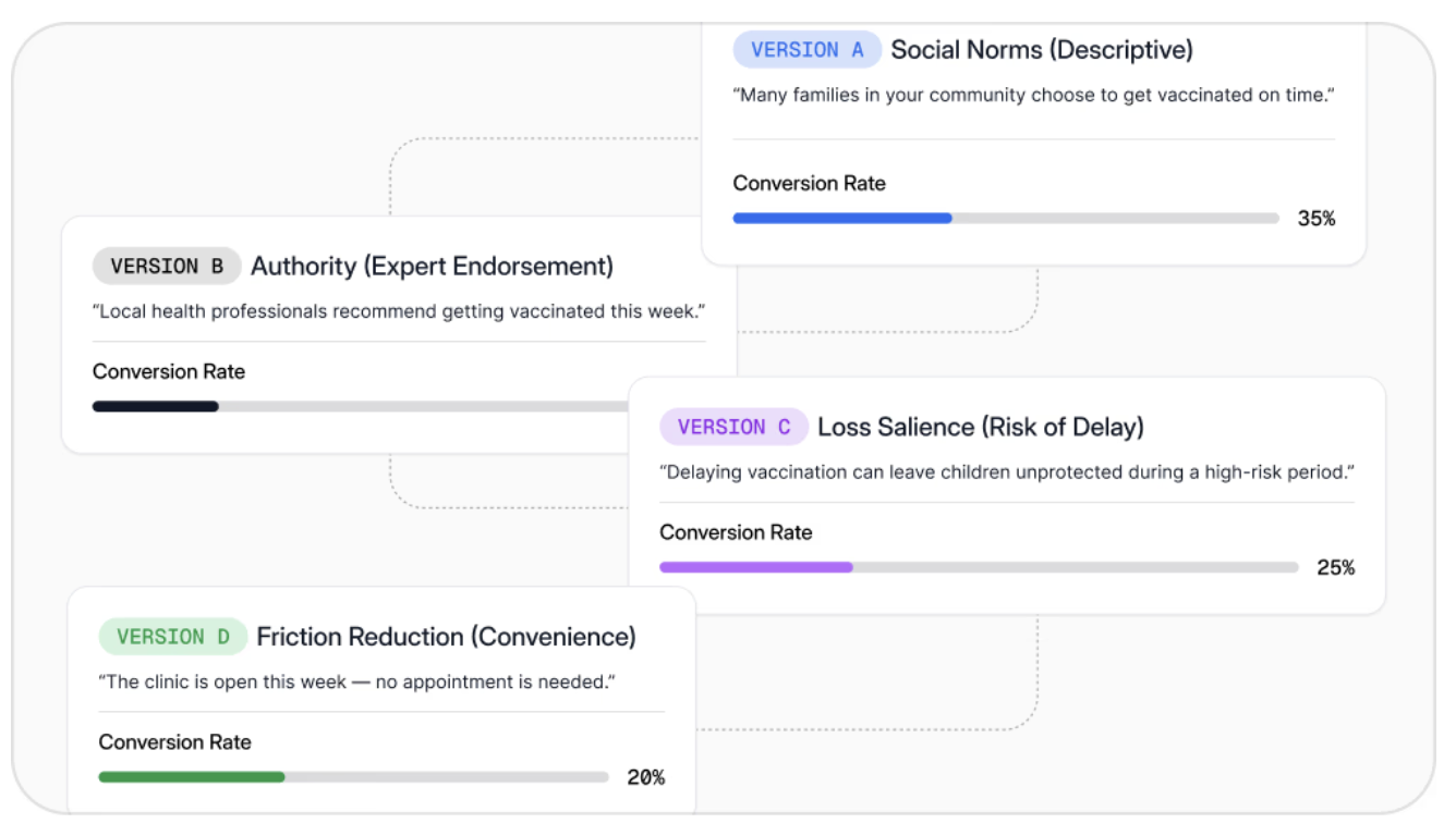 HumanTruths message experiments comparing conversion rates across framings